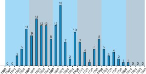 Statistik Epitaphe